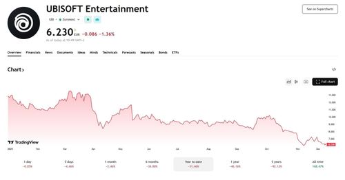 ضرر سنگین یوبیسافت